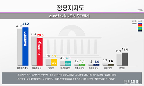 ▲ <그래픽 출처=리얼미터>