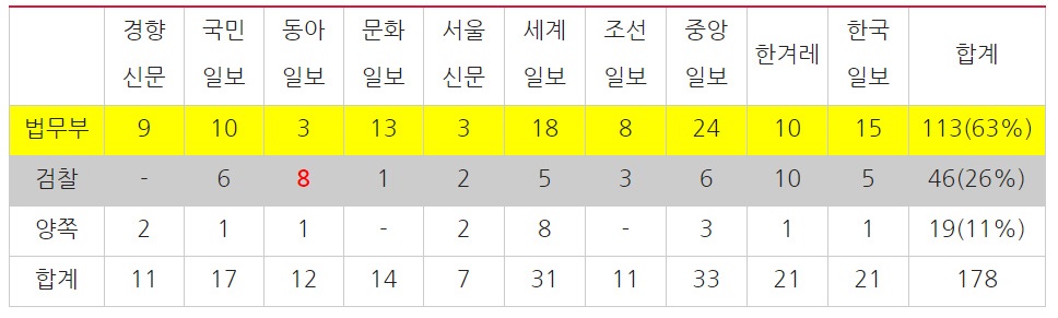 ▲ 법조출입기자 중 종합일간지 2~4진 기자의 검찰개혁안 관련 보도량(10/1~11/15) ⓒ민주언론시민연합*‘기자 이름+검찰 개혁’을 키워드로 언론사 홈페이지 또는 포털에서 검색, 중복 및 속보 기사 제외.