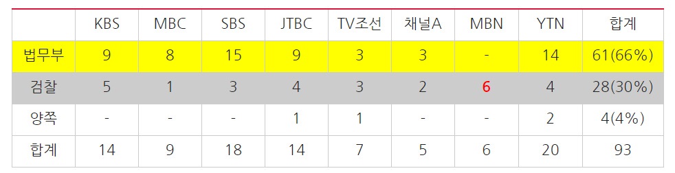 ▲ 법조출입기자 중 주요 방송사 2~4진 기자의 검찰개혁안 관련 보도량(10/1~11/15) ⓒ민주언론시민연합*‘기자 이름+검찰 개혁’을 키워드로 언론사 홈페이지 또는 포털에서 검색, 중복 및 속보 기사 제외.