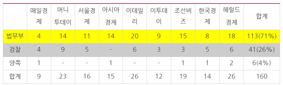 ▲ 법조출입기자 중 주요 경제지 2~4진 기자의 검찰개혁안 관련 보도량(10/1~11/15) ⓒ민주언론시민연합*‘기자 이름+검찰 개혁’을 키워드로 언론사 홈페이지 또는 포털에서 검색, 중복 및 속보 기사 제외.