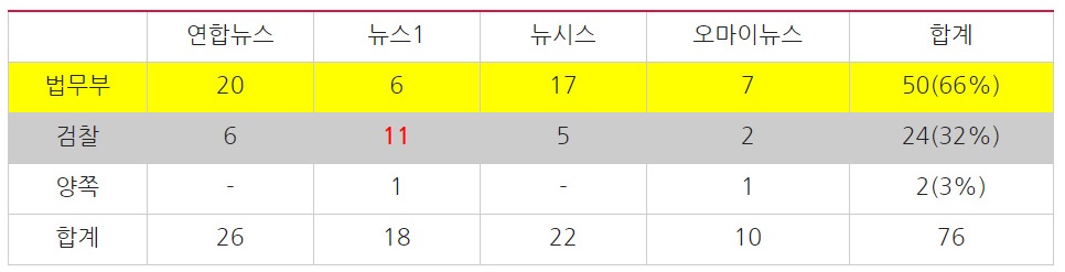▲ 법조출입기자 중 통신사 및 온라인 매체 2~4진 기자의 검찰개혁안 관련 보도량(10/1~11/15) ⓒ민주언론시민연합*‘기자 이름+검찰 개혁’을 키워드로 언론사 홈페이지 또는 포털에서 검색, 중복 및 속보 기사 제외.
