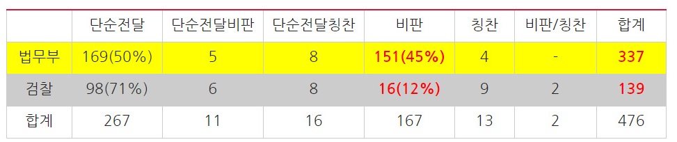 ▲ 법조출입기자 중 2~4진 기자의 법무부와 검찰의 검찰개혁안 보도 내용 비교(10/1~11/15) ⓒ민주언론시민연합*‘기자 이름+검찰 개혁’을 키워드로 언론사 홈페이지 또는 포털에서 검색, 중복 및 속보 기사 제외.