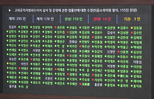 ▲ 위공직자범죄수사처(공수처) 법안이 30일 서울 여의도 국회에서 열린 제374회 국회(임시회) 제1차 본회의에 상정되어 재석:176 찬성:159 반대:14 기권3 으로 가결되고 있다. <사진제공=뉴시스>