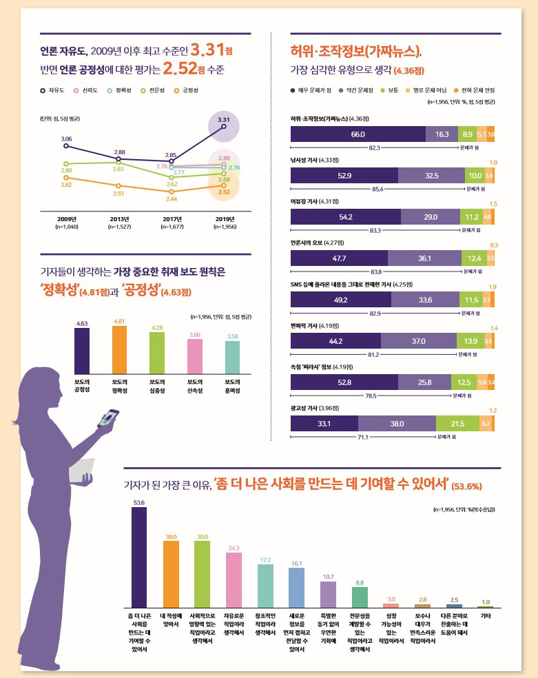 ▲ 한국언론진흥재단, '한국의 언론인 2019' 조사 결과. <그래픽 = 한국언론진흥재단 제공, 뉴시스>