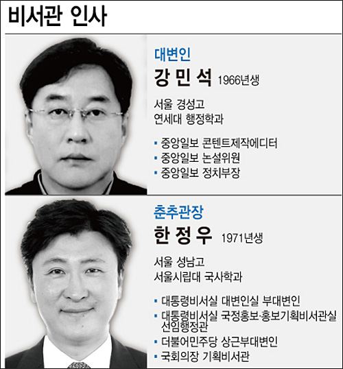 ▲ 문재인 대통령이 6일 청와대 새 대변인으로 강민석(54) 전 중앙일보 부국장을 임명했다. 고민정 전 대변인 사퇴 22일 만에 현역 언론인 발탁으로 공석을 메웠다. 다음은 청와대 비서관 인사 2명 프로필. <그래픽=뉴시스 제공>
