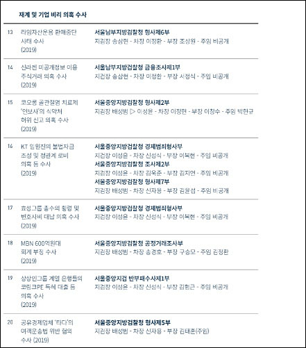 ▲ 참여연대가 정리한 '문재인정부 3년 주요 검찰수사 20건' <이미지 출처='문재인 정부 3년 검찰보고서'>