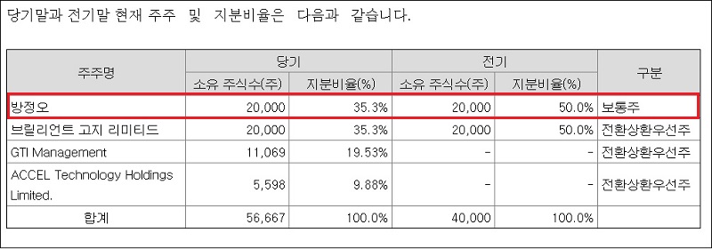 ▲ 2019년도 주식회사 하이그라운드 회계감사보고서 <이미지 출처=금융감독원 전자공시시스템>