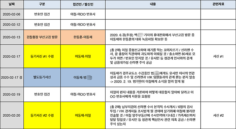 ▲ 황희석 열린민주당 최고위원이 공개한 ‘검언합동 총선개입 정치공작 개요’ 일부 내용 <출처=황희석 최고위원>