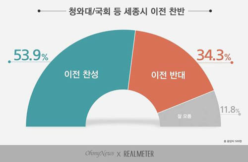 ▲ <그래픽 출처=리얼미터>