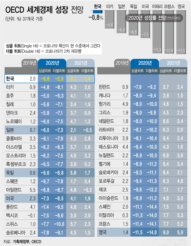 ▲ 경제협력개발기구(OECD)가 한국의 올해 경제 성장률 전망치를 기존 -1.2%에서 -0.8%로 0.4%포인트 상향 조정했다. 기획재정부에 따르면 OECD는 11일(현지 시각) 이런 내용을 담은 'OECD 한국 경제 보고서'를 내놨다. <그래픽 제공=뉴시스>