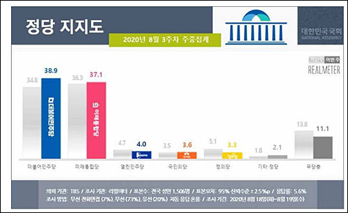▲ <그래픽 출처=리얼미터>