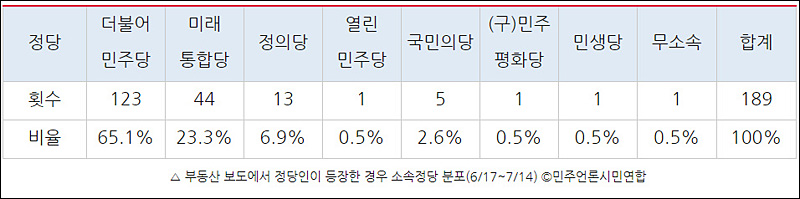 ▲ 부동산 보도에서 정당인이 등장한 경우 소속정당 분포(6/17~7/14) ©민주언론시민연합