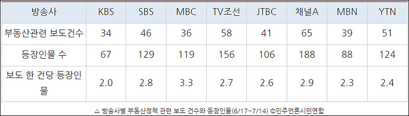▲ 방송사별 부동산정책 관련 보도 건수와 등장인물(6/17~7/14) ©민주언론시민연합
