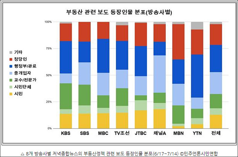 ▲ 8개 방송사별 저녁종합뉴스의 부동산정책 관련 보도 등장인물 분포(6/17~7/14) ©민주언론시민연합