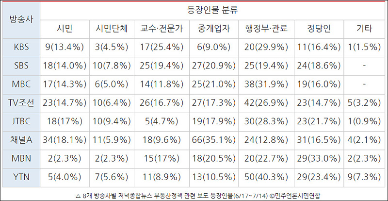 ▲ 8개 방송사별 저녁종합뉴스 부동산정책 관련 보도 등장인물(6/17~7/14) ©민주언론시민연합