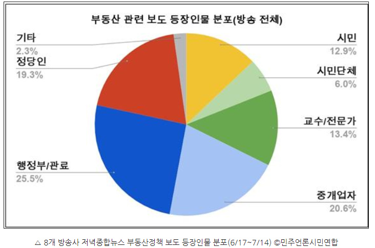 ▲ 8개 방송사 저녁종합뉴스 부동산정책 보도 등장인물 분포(6/17~7/14) ©민주언론시민연합