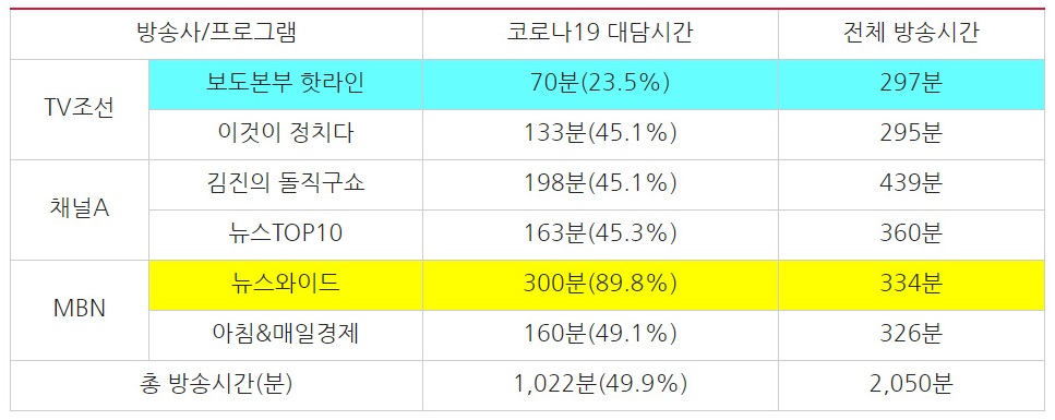 ▲ 8월 3주차 종편3사 시사대담 프로그램별 코로나19 대담시간 분석(8/17~21) ⓒ민주언론시민연합