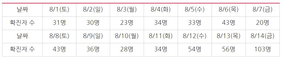 ▲ 국내 코로나19 일일 확진자 현황(8/1~14) ⓒ민주언론시민연합