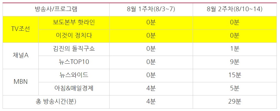 ▲ 8월 1~2주차 종편3사 시사대담 프로그램별 코로나19 대담시간 분석(8/3~14) ⓒ민주언론시민연합