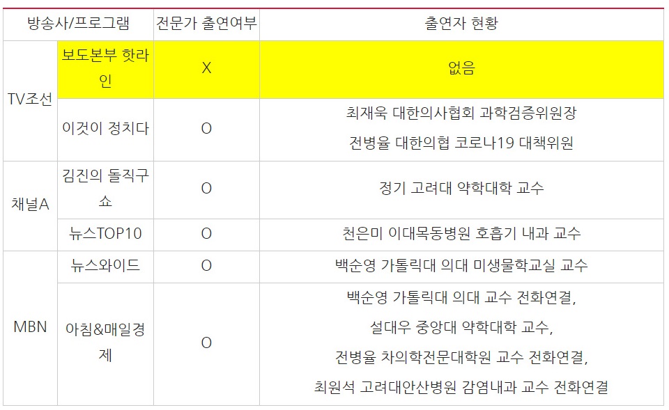 ▲ 월 3주차 종편3사 시사대담 프로그램별 코로나19 전문가 출연현황(8/17~21) ⓒ민주언론시민연합