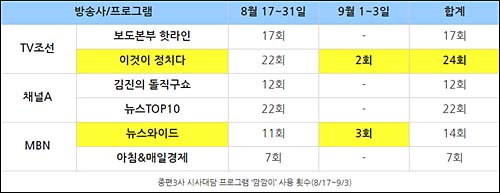 ▲ 종편3사 시사대담 프로그램 ‘깜깜이’ 사용 횟수(8/17~9/3)