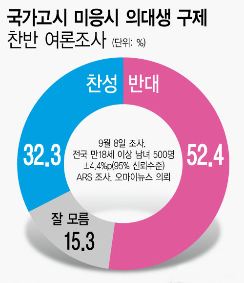 ▲ 9일 여론조사 전문기관 리얼미터에 따르면 '오마이뉴스' 의뢰로 국시 미응시 의대생을 구제하는 데 대한 찬반을 조사한 결과, '반대' 응답이 52.4%로 다수였고, '찬성' 응답은 32.3%로 집계됐다. '잘 모름'은 15.3%였다. <사진제공=뉴시스>