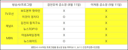 ▲ 종편3사 시사대담 프로그램별 공소장 방송 여부(8/11, 9/11) ⓒ민주언론시민연합