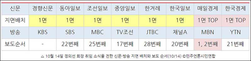 ▲ 10월 14일 정의선 회장 취임 소식을 전한 신문·방송 지면 배치와 보도 순서(10/14) ©민주언론시민연합