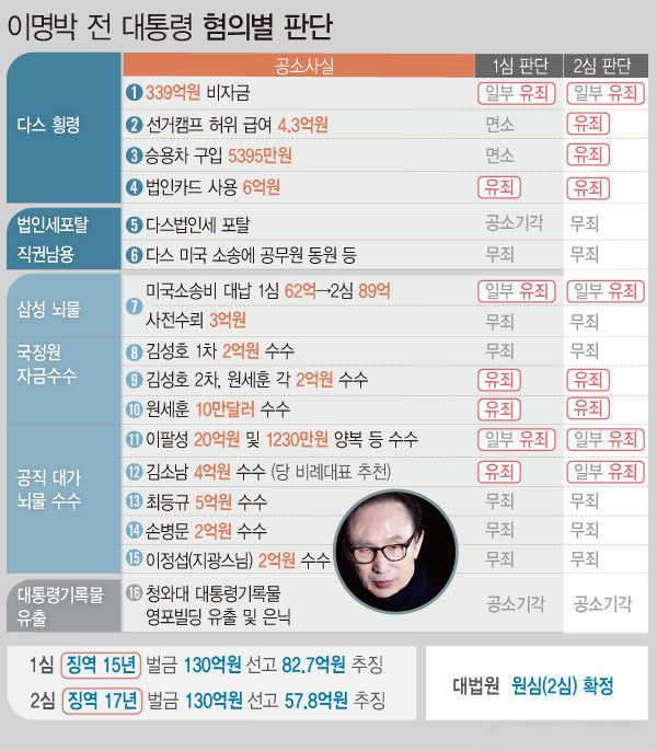 ▲ 다스(DAS) 실소유 의혹과 관련해 비자금 횡령 및 삼성 뇌물 혐의로 재판에 넘겨진 이명박(78) 전 대통령이 대법원에서 징역 17년을 확정받았다. <그래픽 제공=뉴시스>