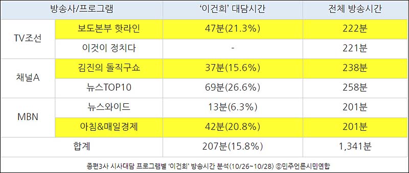 ▲ 종편3사 시사대담 프로그램별 ‘이건희’ 방송시간 분석(10/26~10/28) ⓒ민주언론시민연합