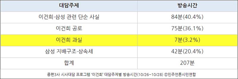 ▲ 종편3사 시사대담 프로그램 ‘이건희’ 대담주제별 방송시간(10/26~10/28) ⓒ민주언론시민연합