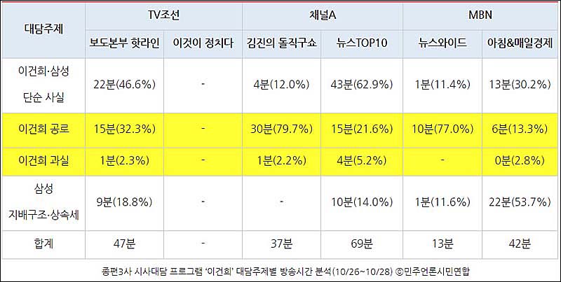 ▲ 종편3사 시사대담 프로그램 ‘이건희’ 대담주제별 방송시간 분석(10/26~10/28) ⓒ민주언론시민연합