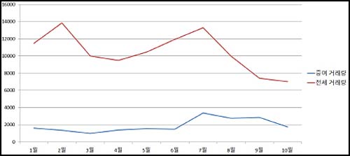 ▲ 서울 아파트 전세 거래량과 증여 거래량 비교 <단위=건, 자료=서울부동산정보광장, 한국감정원>