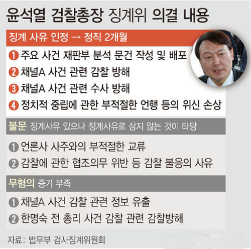 ▲ 검사징계위원회가 윤석열 검찰총장에 대해 정직 2개월의 처분을 최종 의결했다. <그래픽 제공=뉴시스>