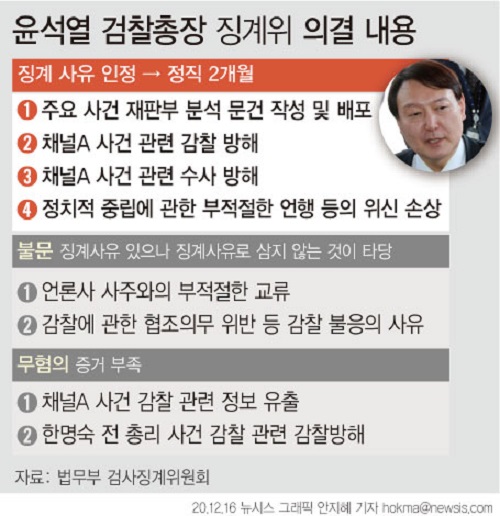 ▲ 법무부 검사징계위원회가 윤석열 검찰총장에 대해 정직 2개월의 처분을 최종 의결했다.<그래픽 제공=뉴시스>