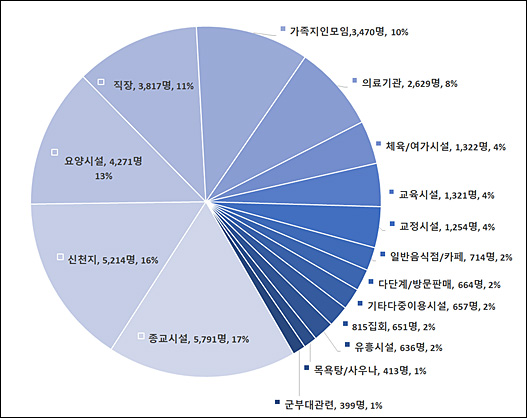 ▲ 집단발생 관련 주요시설별 발생 현황 <자료 출처= 중앙방역대책본부>