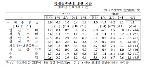 ▲ <자료출처=한국은행>