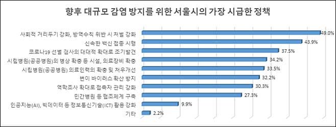 ▲ 대규모 감염환자 발생 방지를 위해 서울시가 가장 시급하게 준비해야 하는 것 <자료출처=서울시 공공보건의료재단>