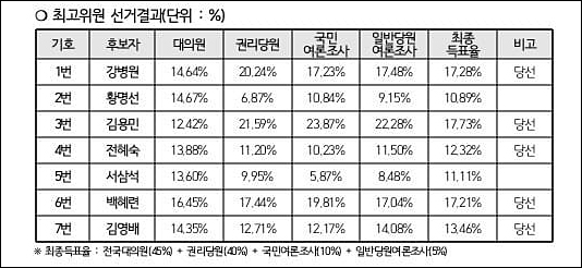 ▲ 5.2 임시전국대의원대회 최고위원 선거 결과 <자료출처=더불어민주당>