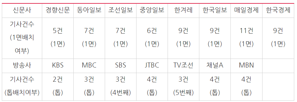 ▲ 이건희 회장 유산 상속 발표 관련 신문(4/29)·방송(4/28) 보도량 ©민주언론시민연합
