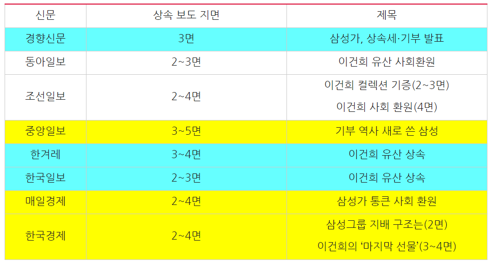 ▲ 이건희 회장 유산 상속 발표 관련 신문(4/29) 보도 분석 ©민주언론시민연합
