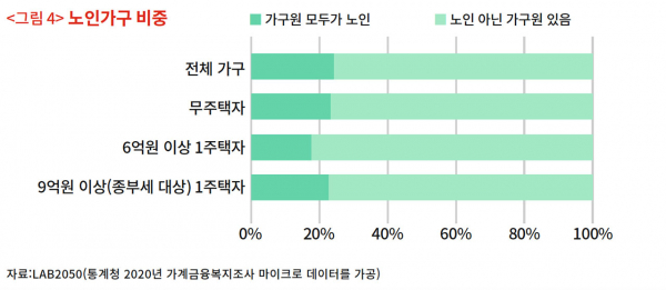 ▲ 종합부동산세 과세 대상자 중 노인가구 비중을 계산한 시사IN(5/13)