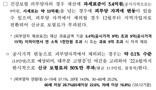 ▲ 공시가격 인상으로 인한 피부양자격 변동 기준 설명한 국토교통부 보도자료(3/15)