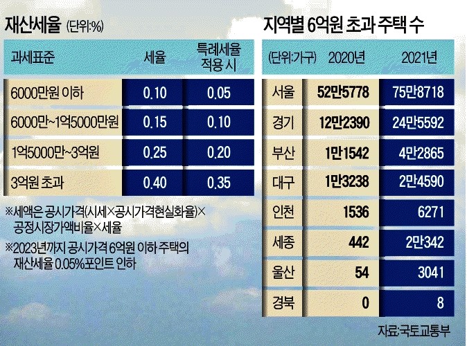 ▲ 지역별 공시가격 6억 초과 주택 수 강조한 한국경제(5/12)