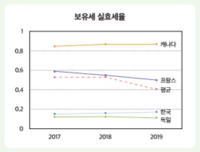 ▲ OECD 일부 국가 보유세 실효세율 분석 자료 ©한국조세재정연구원