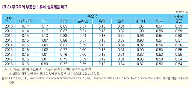 ▲ 한국조세재정연구원이 지난 5월 21일 발표한 ‘주요국의 부동산 관련 세 부담 비교’ 보고서 중 ‘주요국의 부동산 보유세 실효세율 비교’ 현황 <자료출처=한국조세재정연구원>