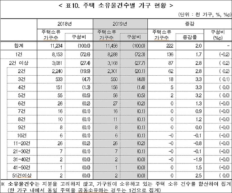 ▲ 통계청이 지난해 11월 17일 발표한 <행정자료를 활용한 ‘2019년 주택소유통계’ 결과> 중 ‘주택 소유물건수별 가구 현황’ <자료출처=통계청>