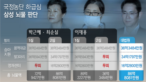 ▲ 2019년 8월 29일 대법원 전원합의체는 삼성의 조직적인 '승계 작업'이 있었음을 인정, 이재용(51) 삼성전자 부회장의 국정농단 재판을 다시 하라고 판단했다. 다음은 국정농단 하급심 삼성 뇌물 판단. <그래픽 제공=뉴시스>