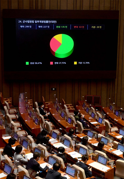 ▲ 31일 서울 여의도 국회에서 열린 본회의에서 군사법원법 일부개정법률안(대안)이 재석 227명 중 찬성 135명, 반대 63명, 기권 29명으로 통과되고 있다.<사진제공=뉴시스>