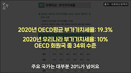 ▲ 우리나라와 OECD의 부가가치세율 비교 ⓒ 민주언론시민연합
